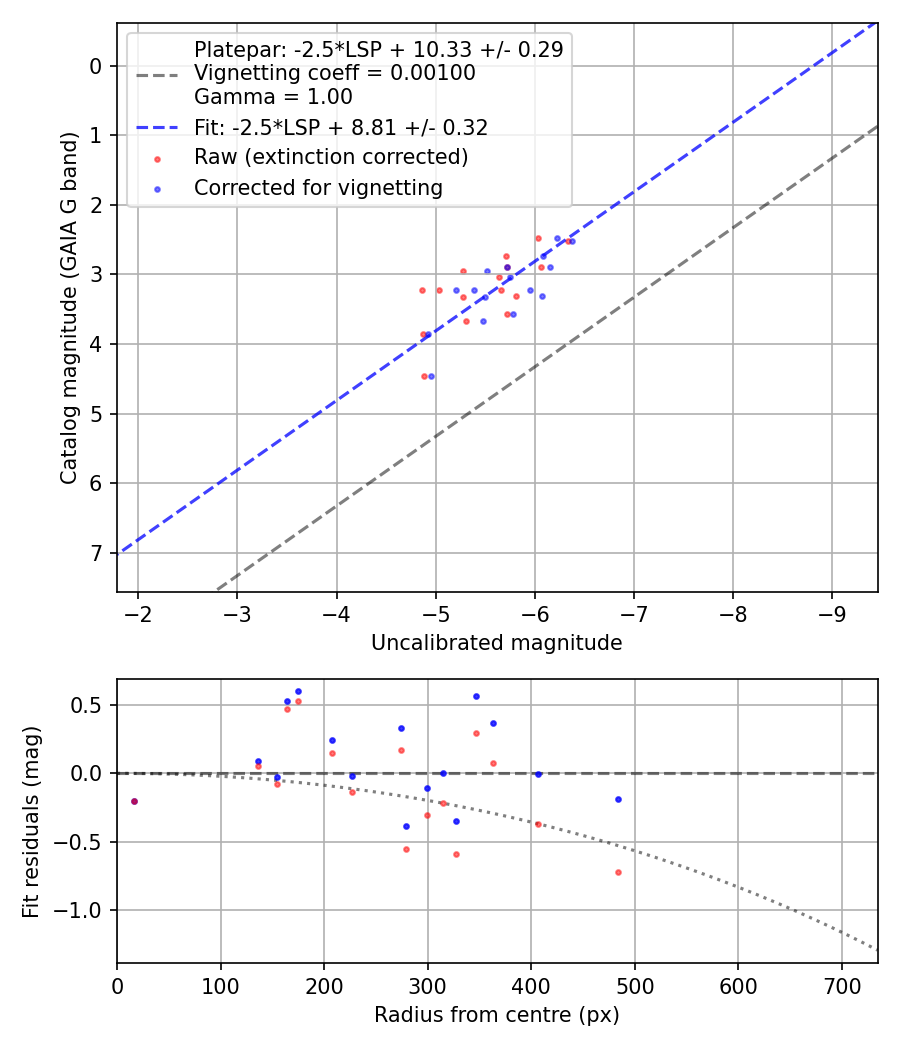 Photometry report