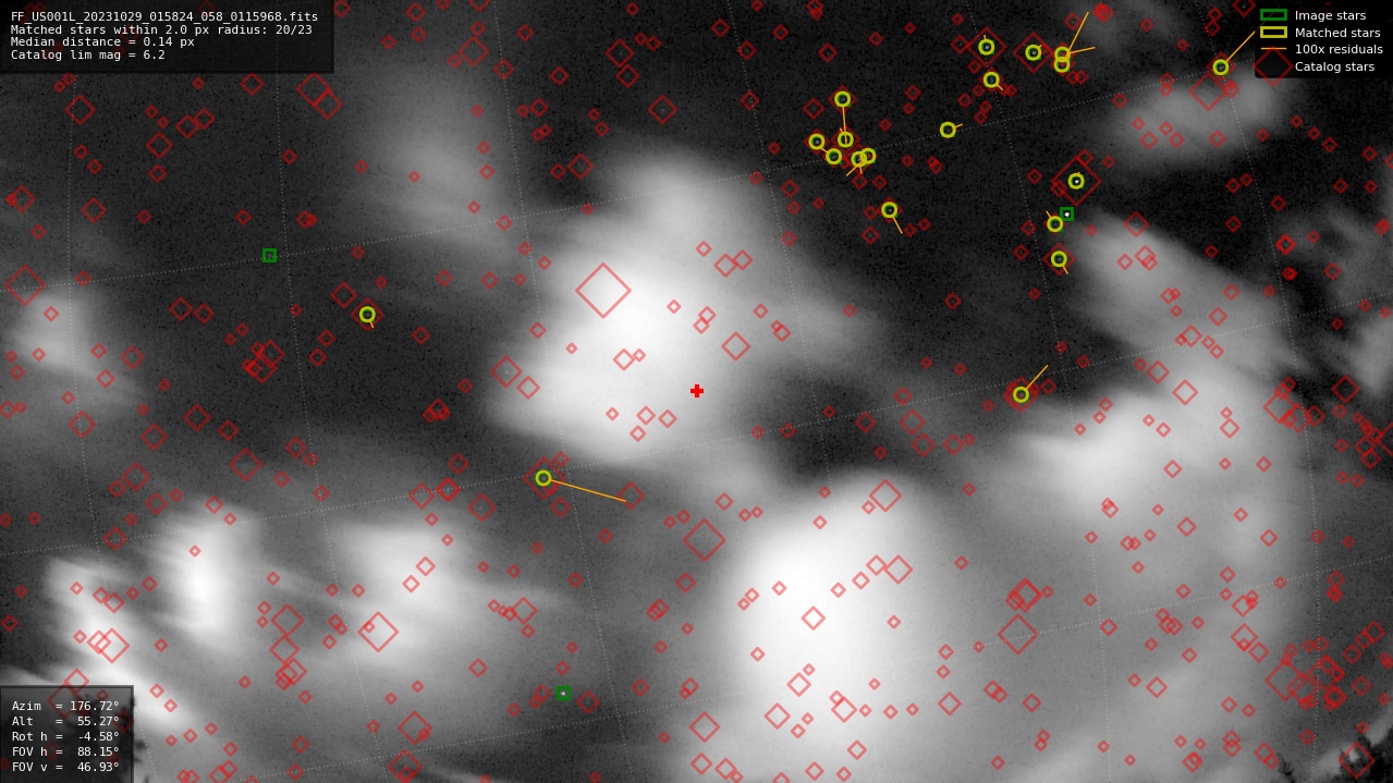 Astrometry report