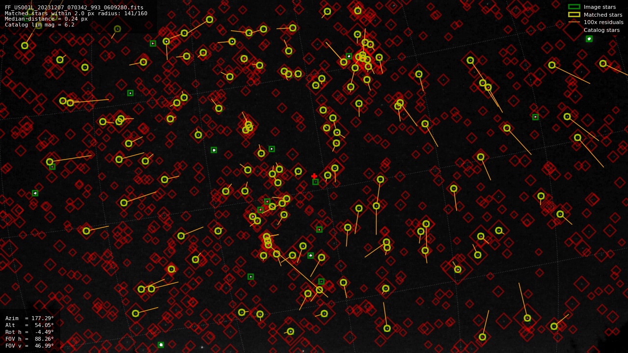 Astrometry report