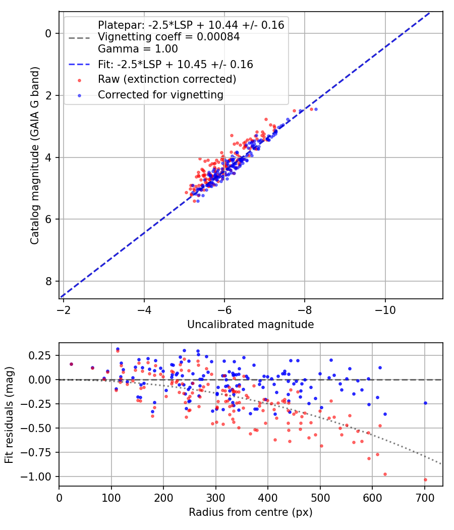 Photometry report