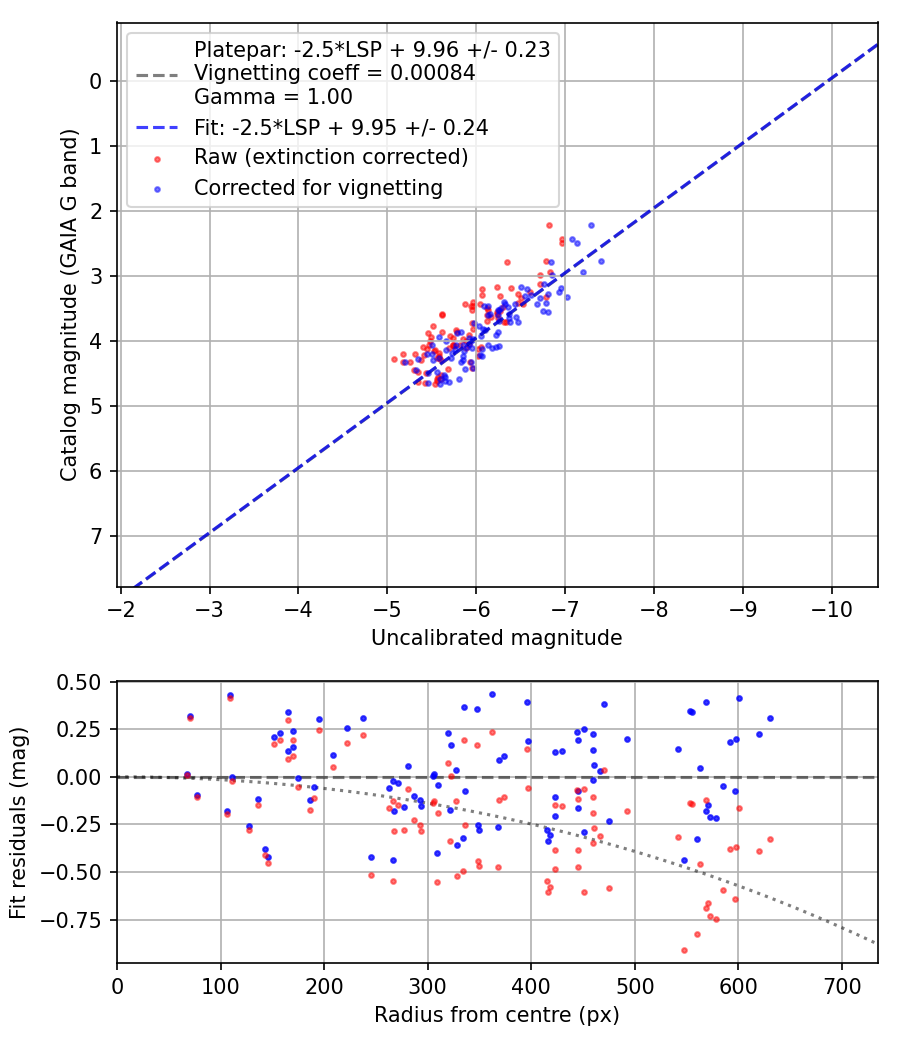 Photometry report