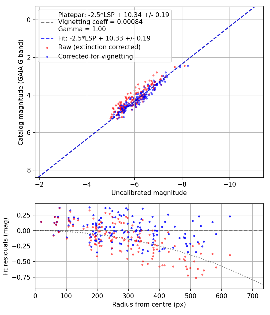 Photometry report