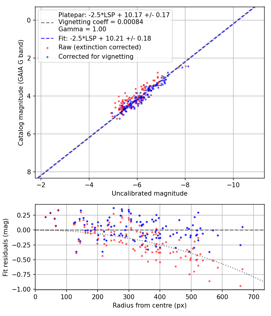 Photometry report