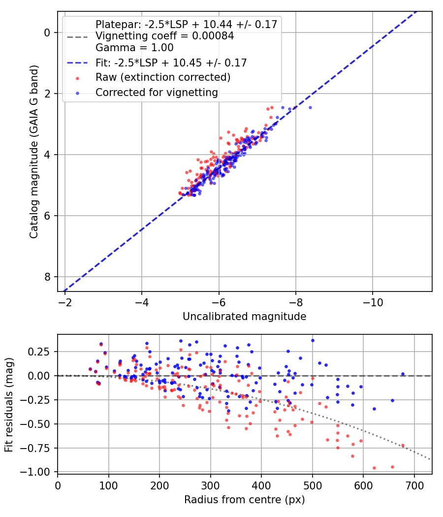 Photometry report