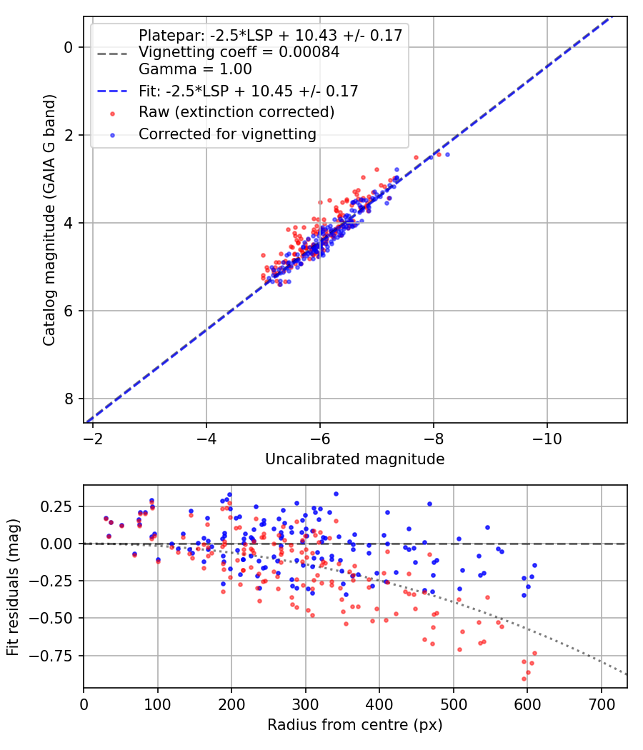 Photometry report