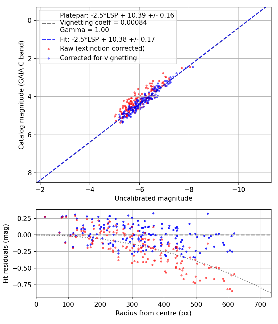 Photometry report