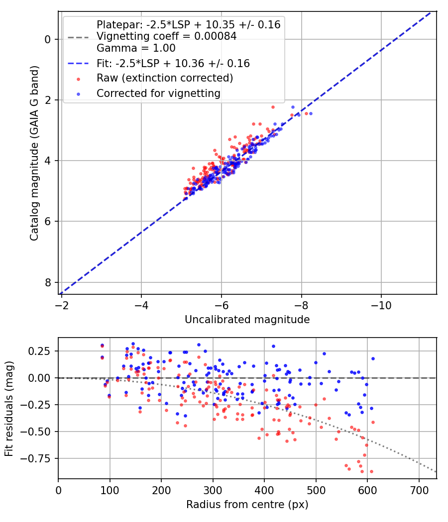 Photometry report