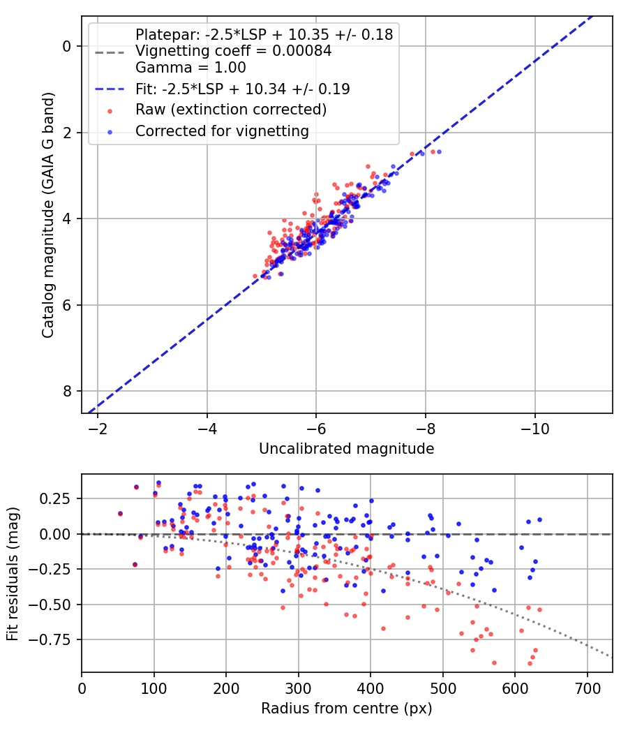 Photometry report
