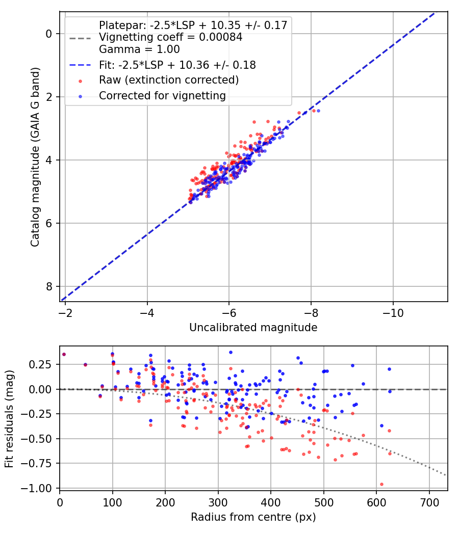 Photometry report