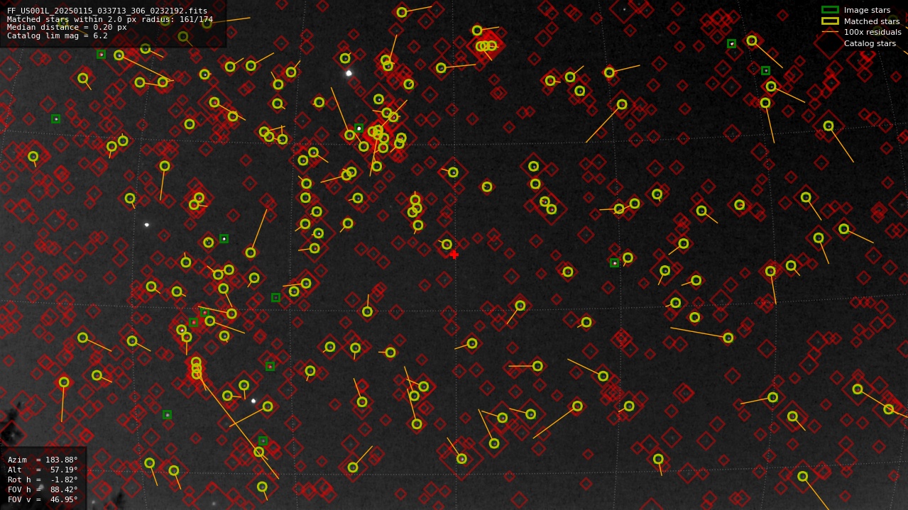 Astrometry report