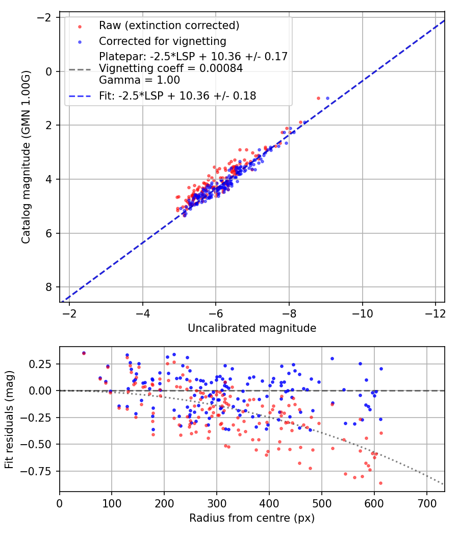 Photometry report