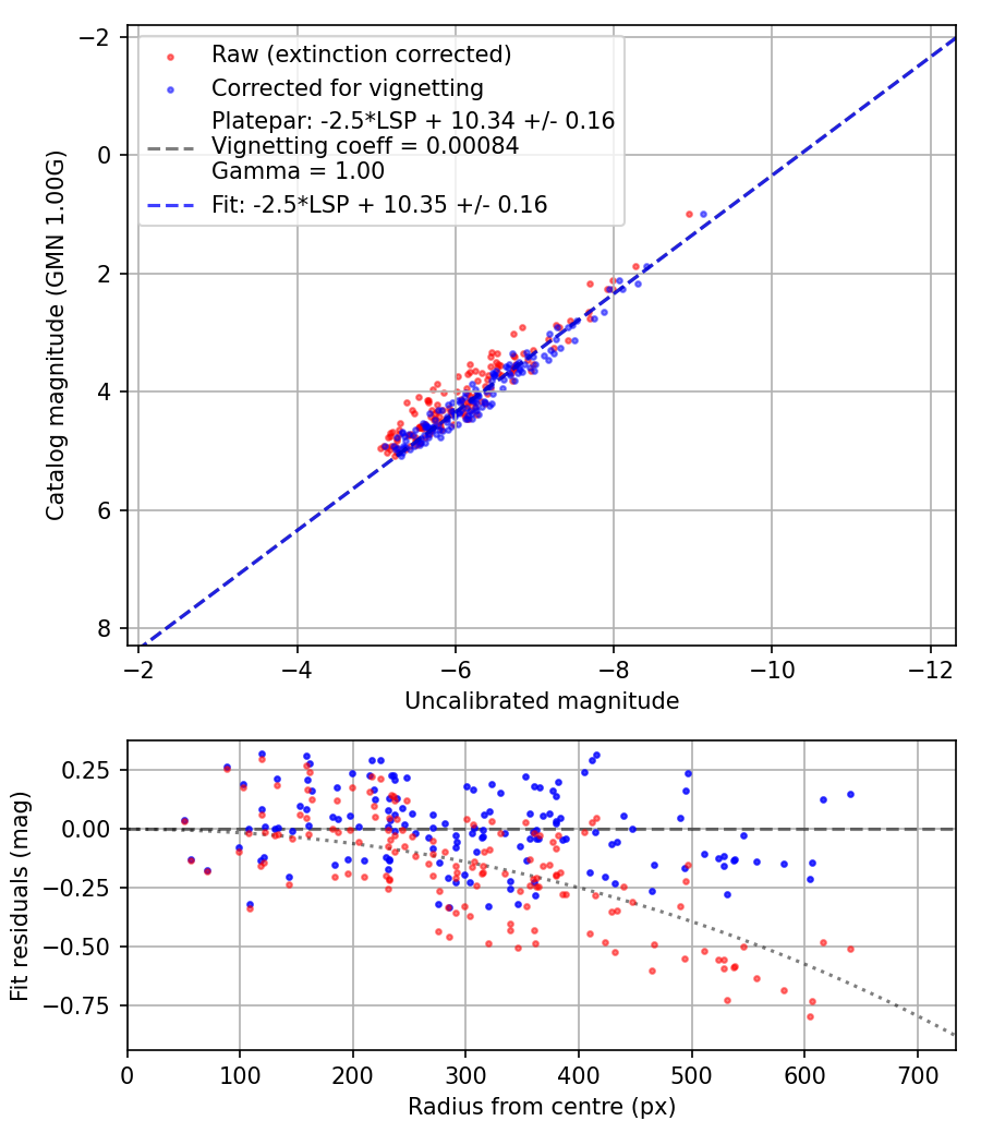 Photometry report