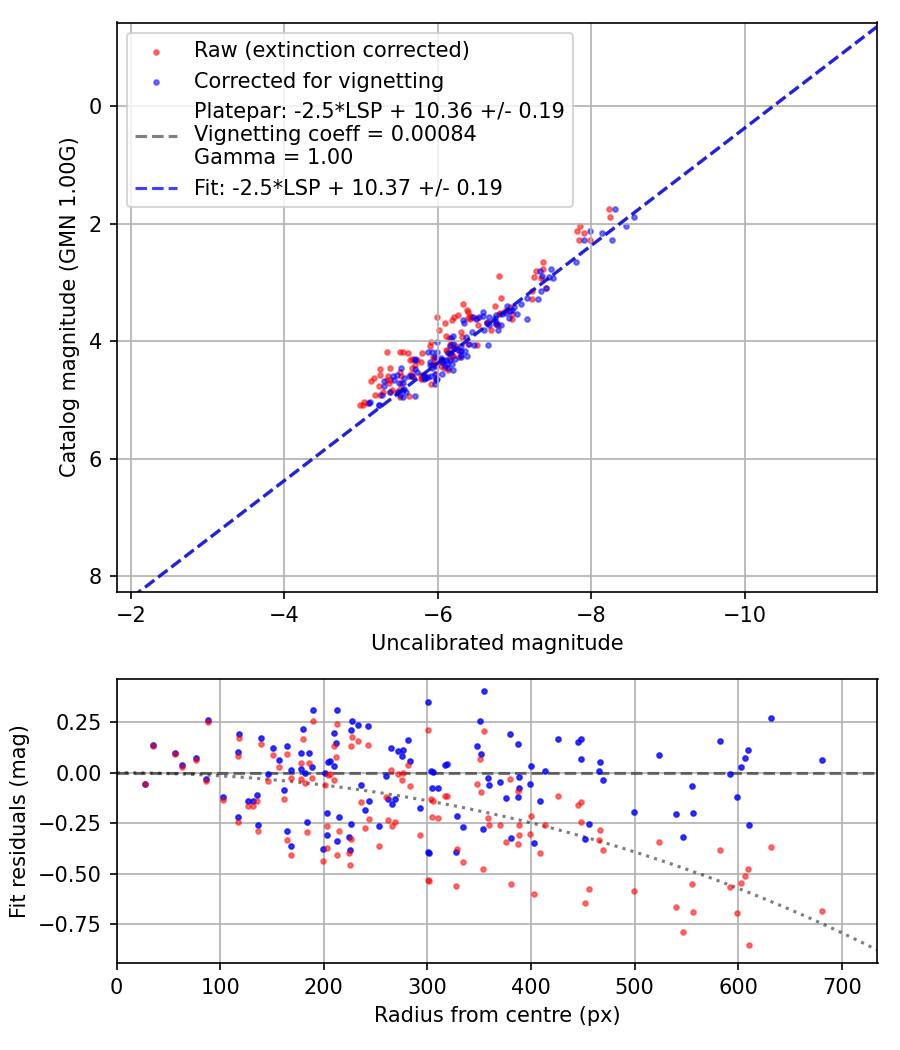 Photometry report