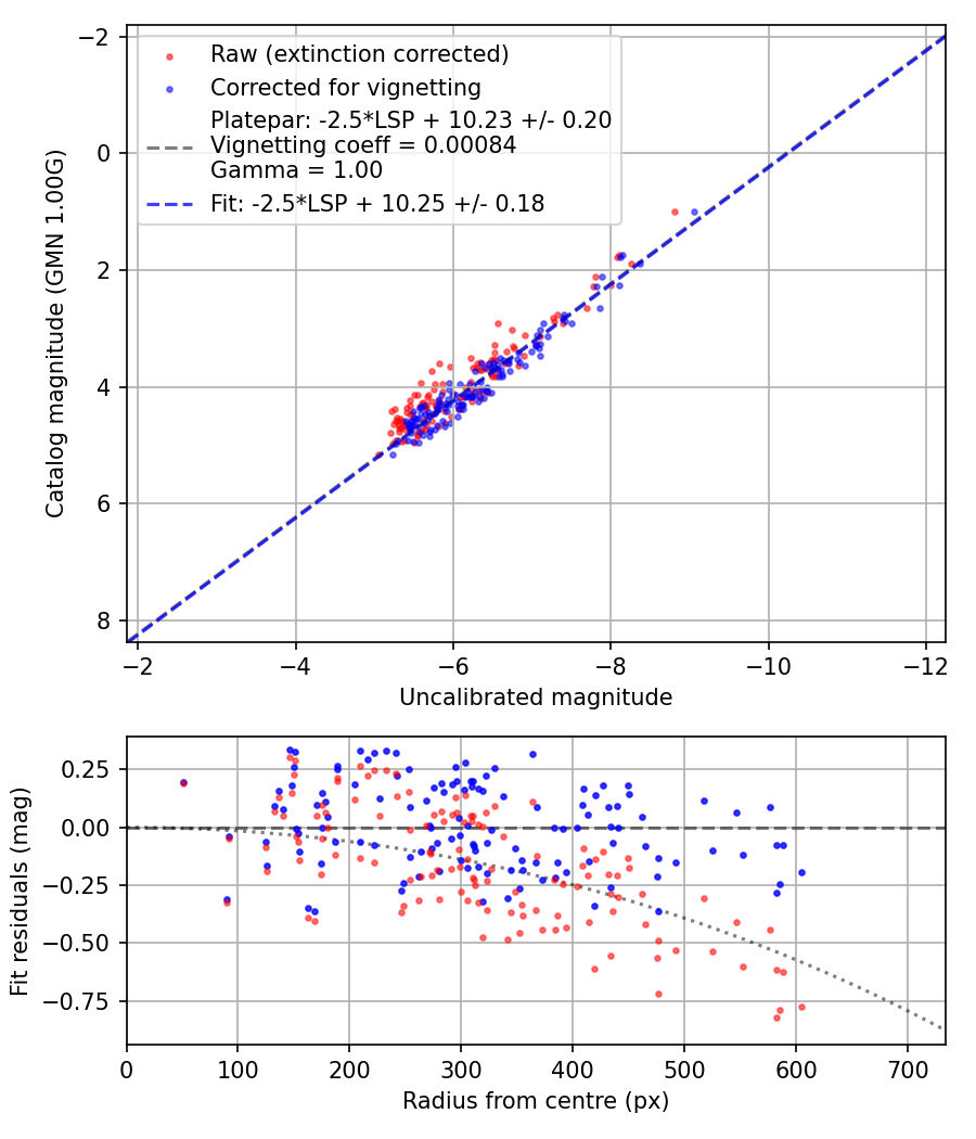 Photometry report