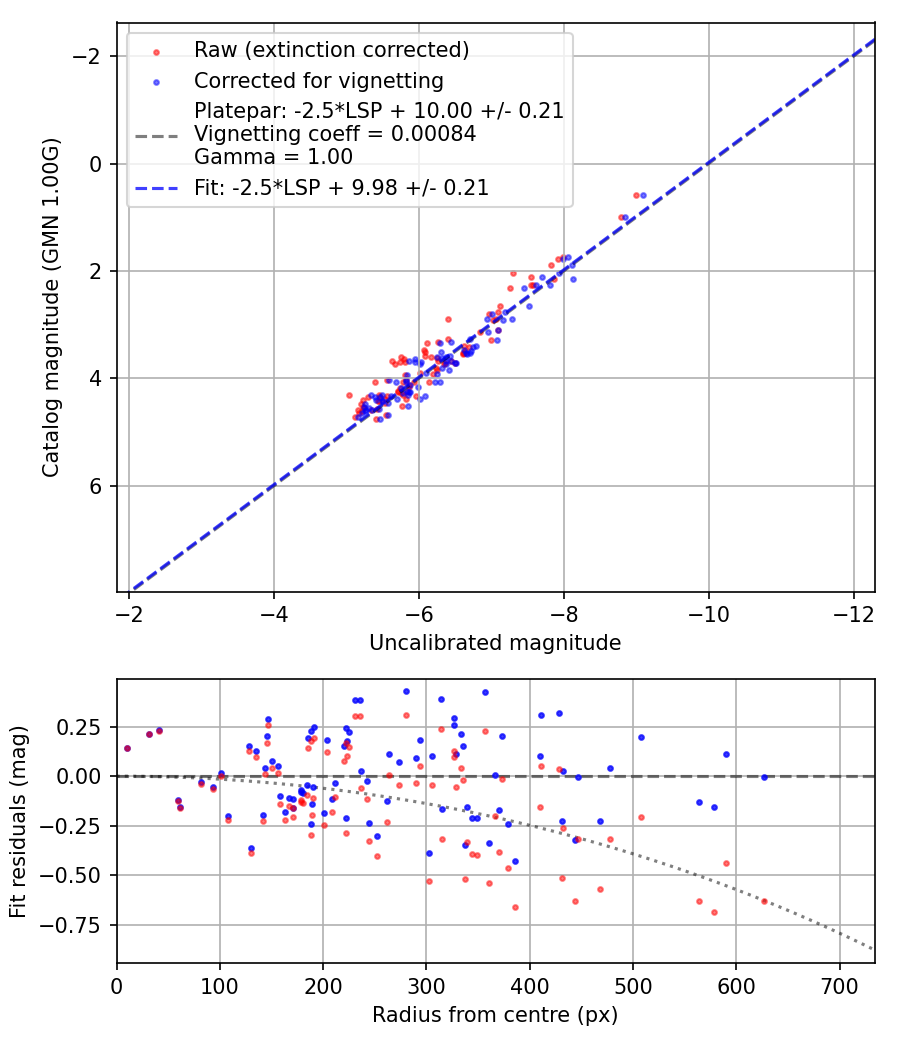 Photometry report