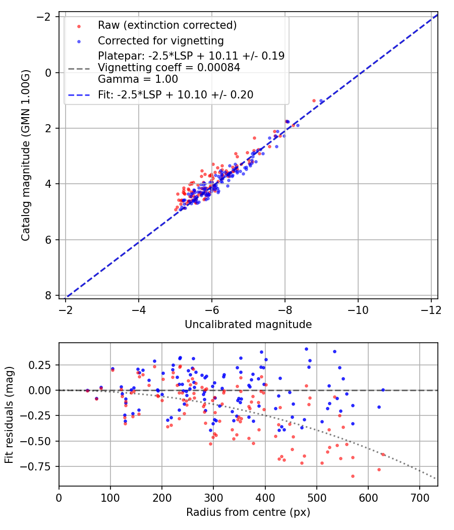 Photometry report