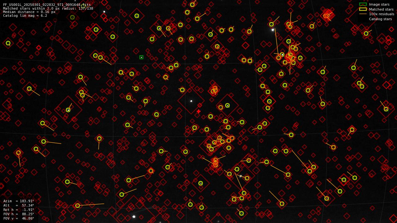 Astrometry report