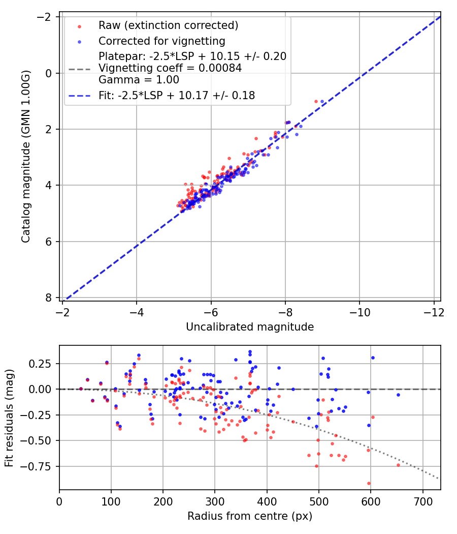 Photometry report
