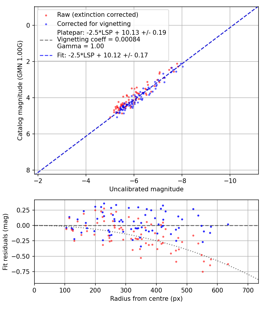 Photometry report