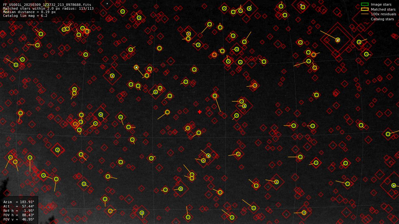 Astrometry report