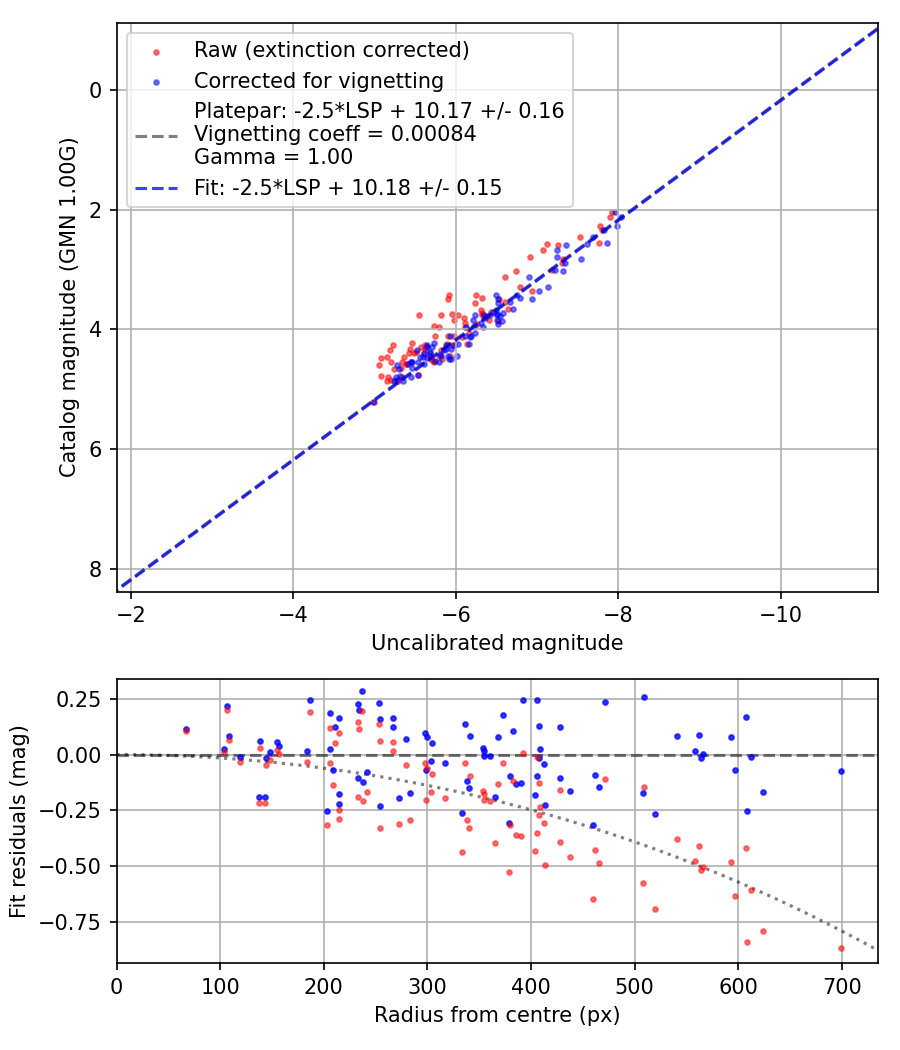 Photometry report