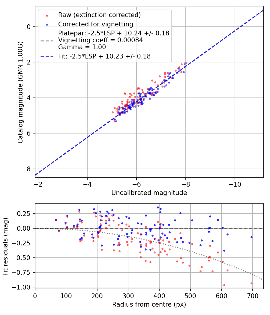 Photometry report