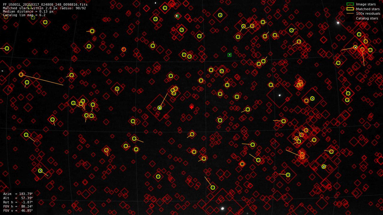 Astrometry report