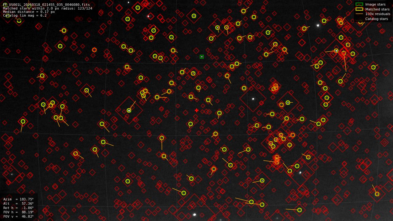 Astrometry report