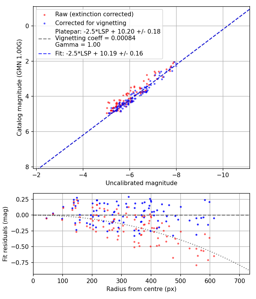 Photometry report