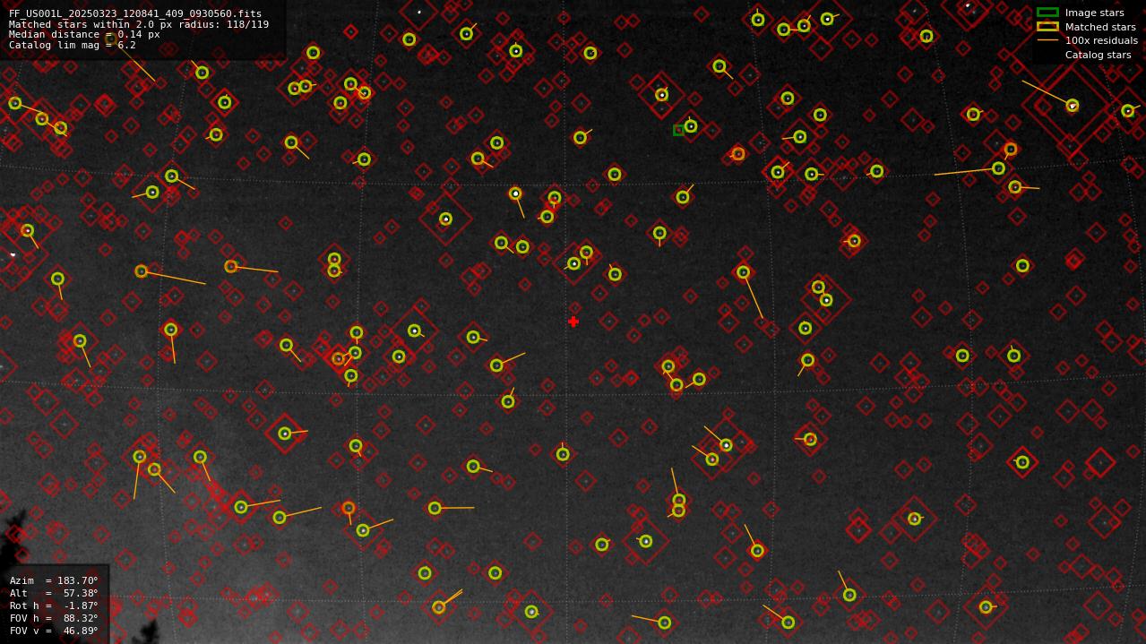 Astrometry report