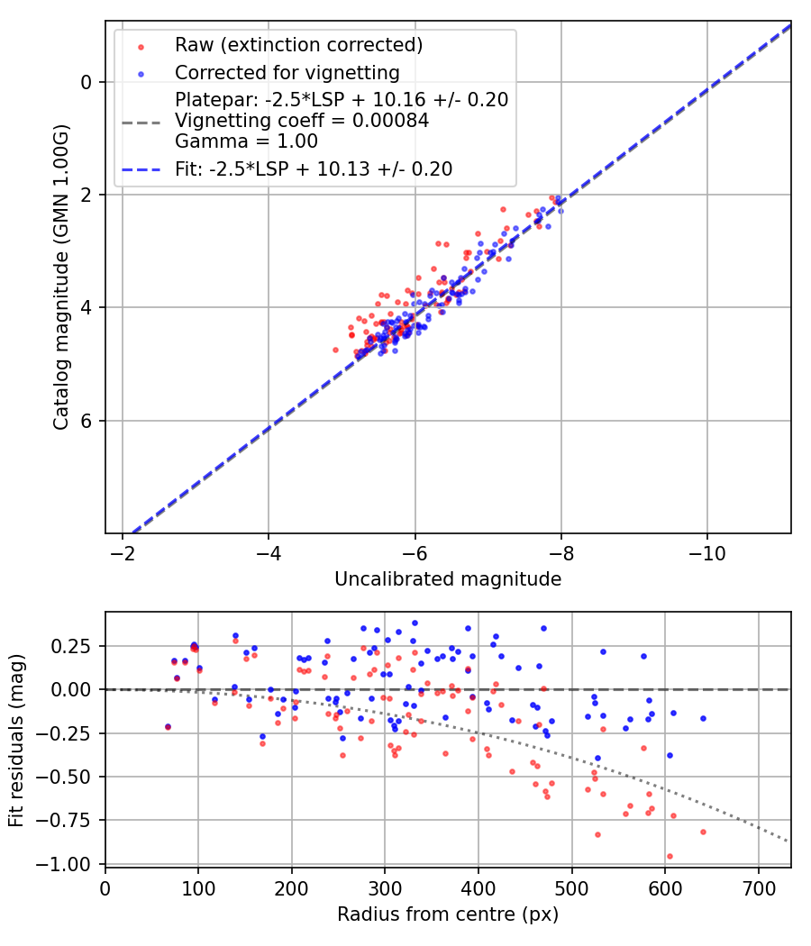 Photometry report