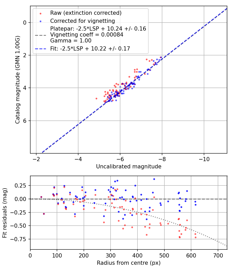Photometry report