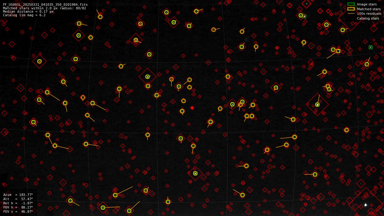 Astrometry report