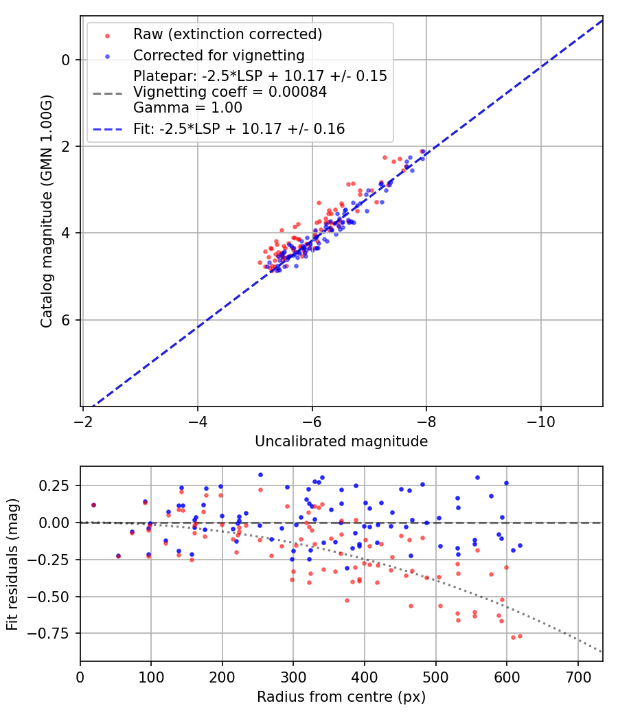 Photometry report