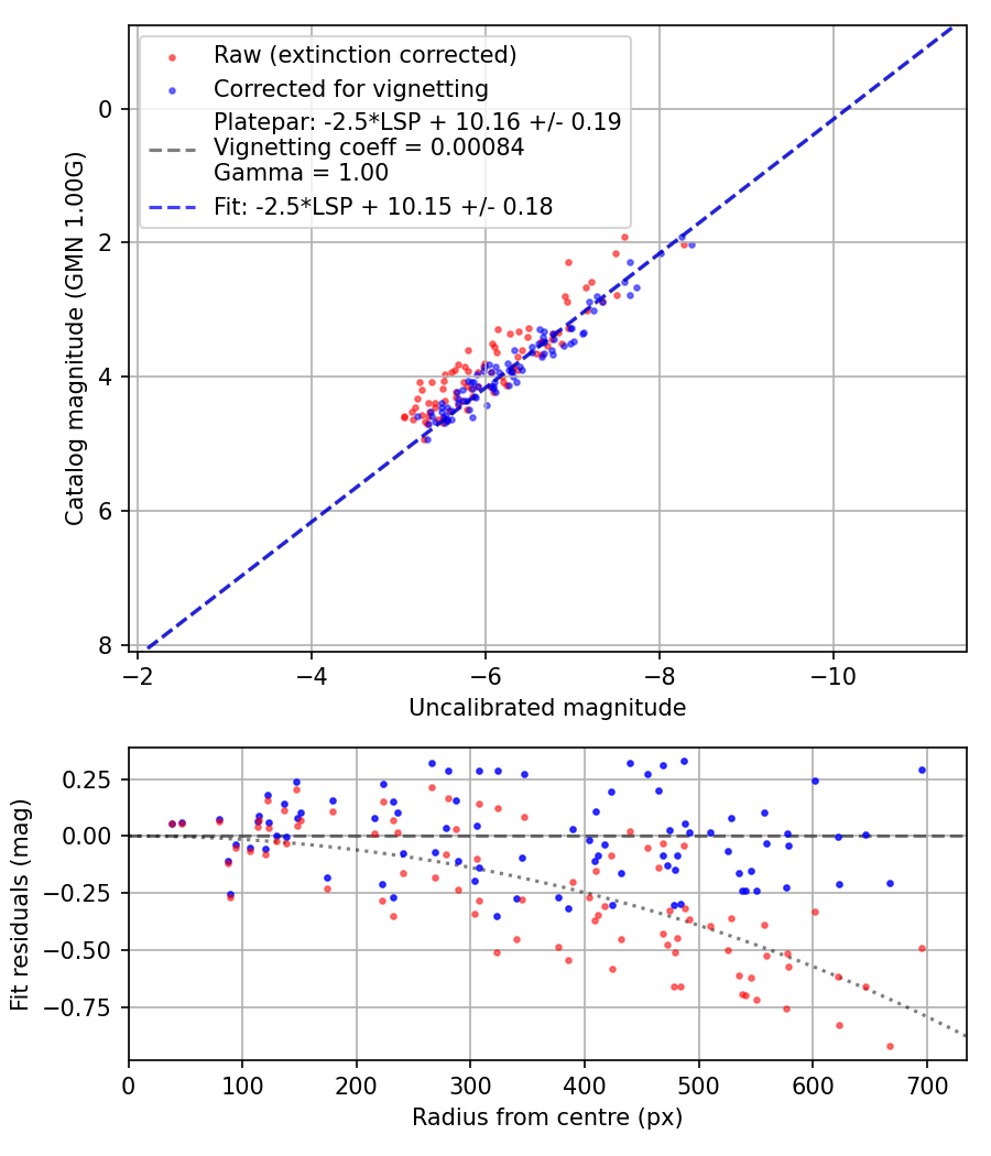 Photometry report