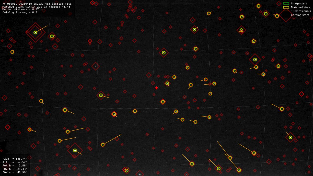 Astrometry report