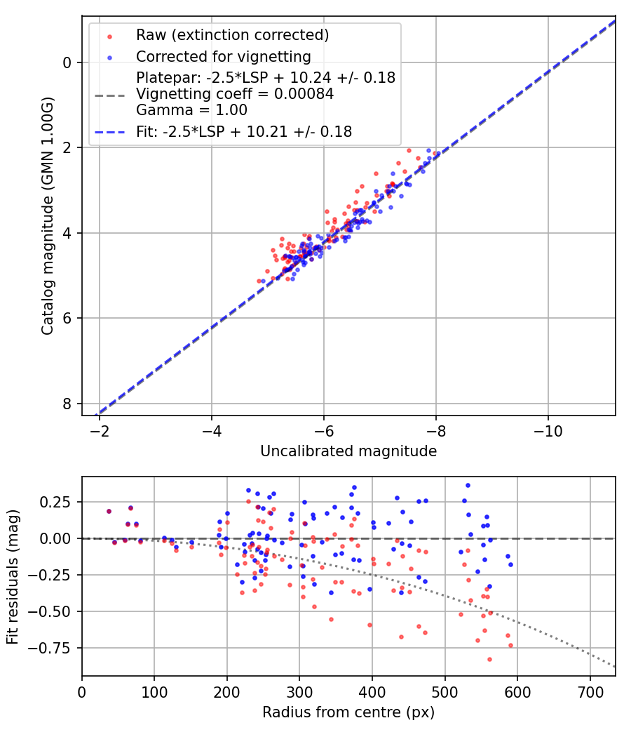 Photometry report