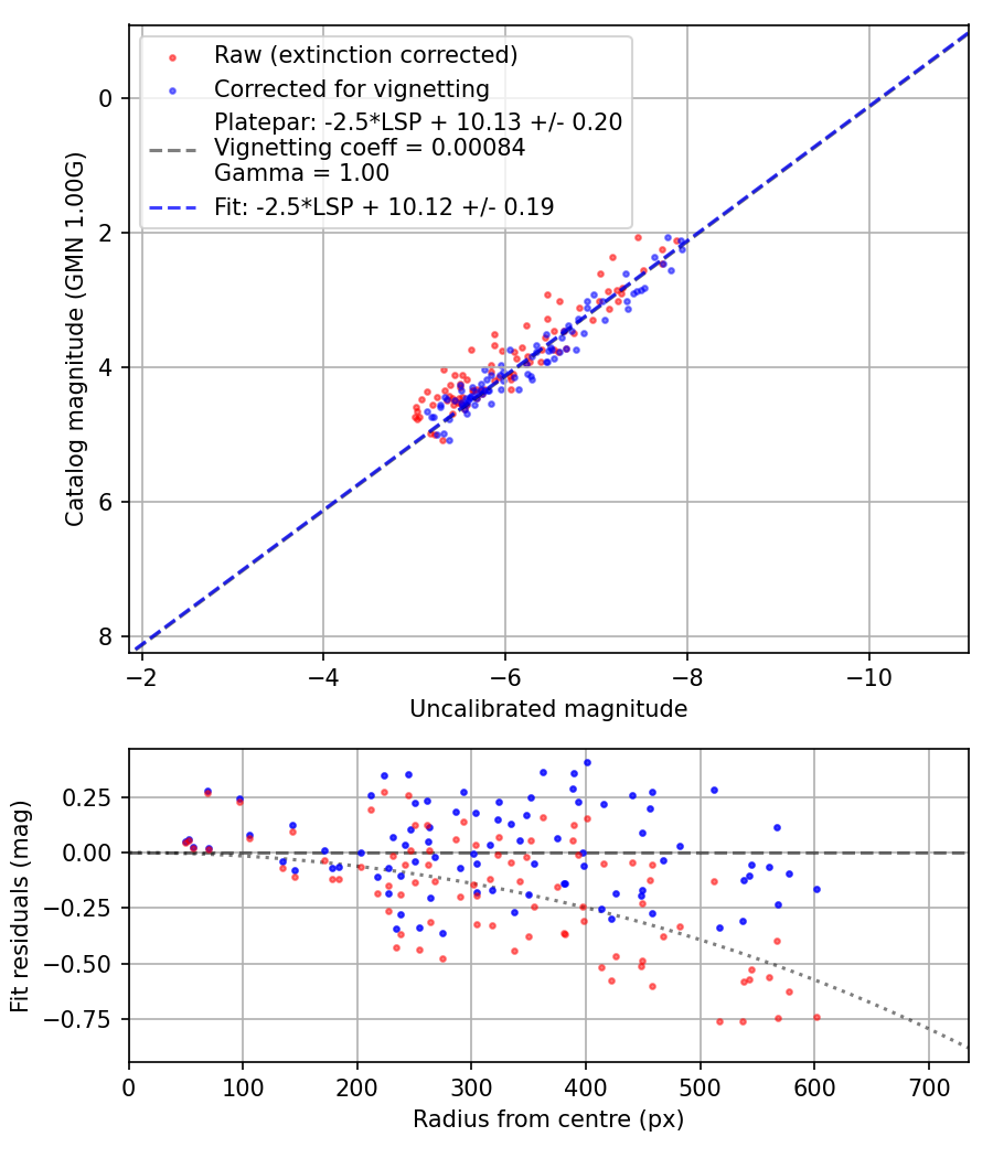 Photometry report