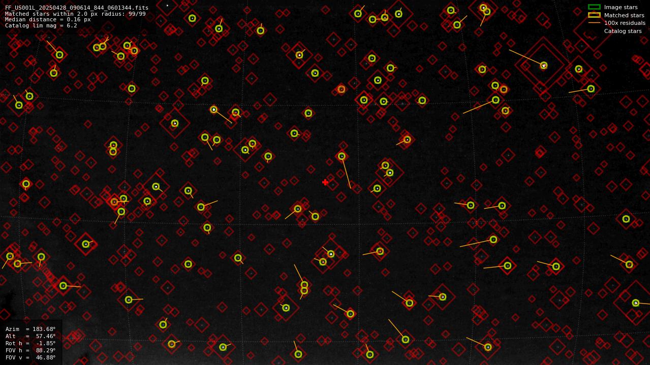 Astrometry report