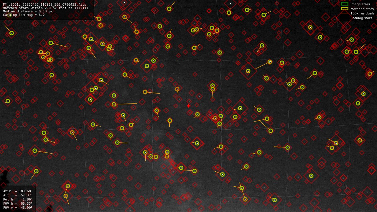 Astrometry report