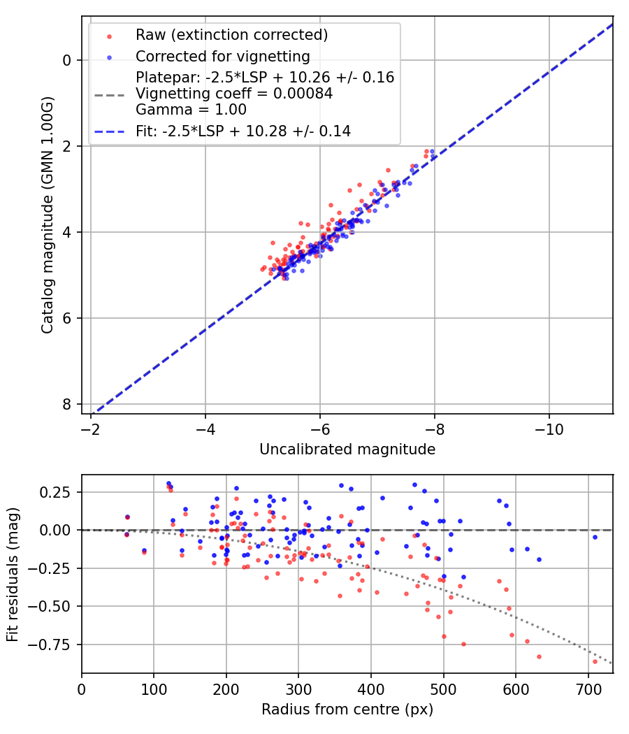 Photometry report