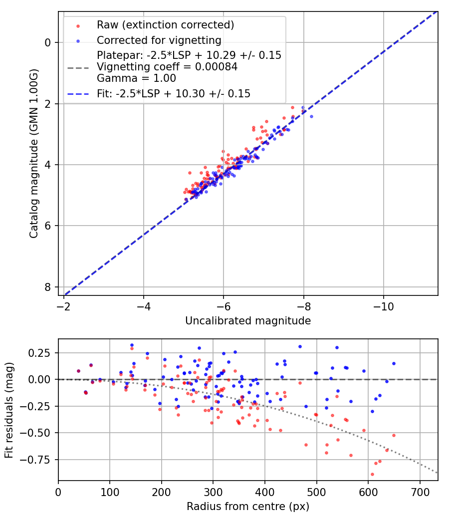 Photometry report