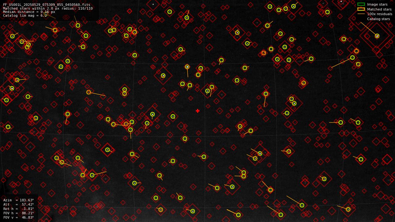 Astrometry report