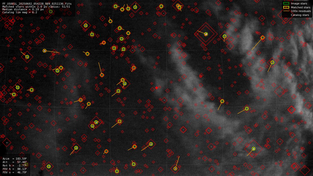 Astrometry report