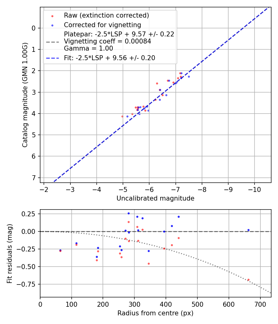 Photometry report