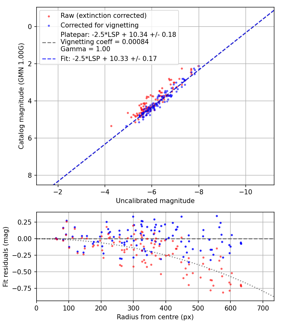 Photometry report