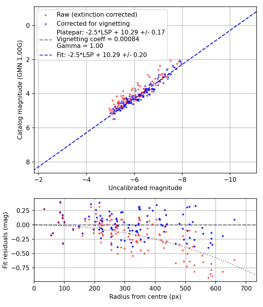 Photometry report