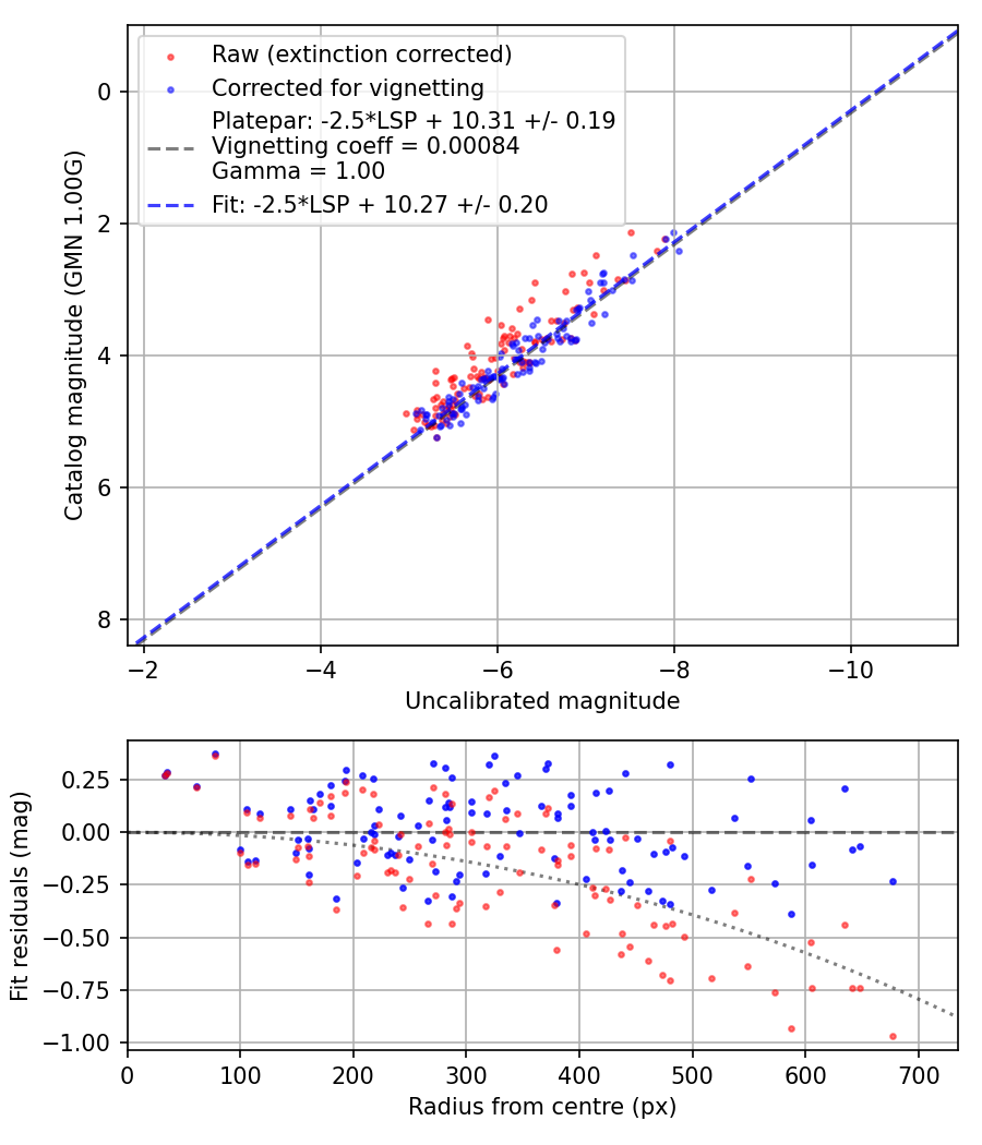 Photometry report