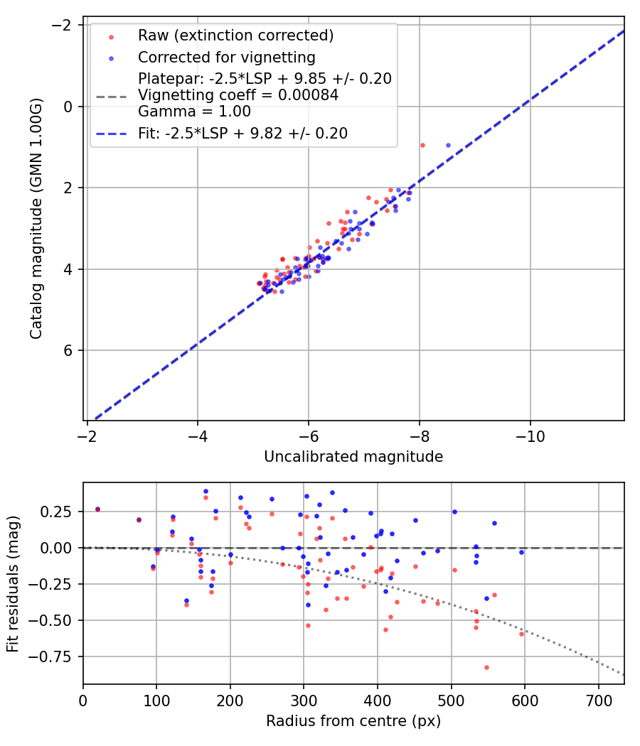 Photometry report