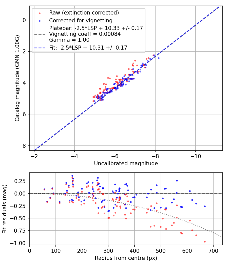 Photometry report